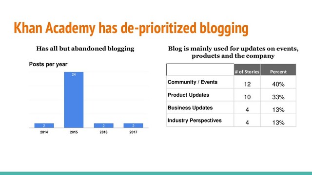 Khan Academy has de-prioritized blogging
Has all but abandoned blogging
# of Stories Percent
Community / Events 12 40%
Product Updates 10 33%
Business Updates 4 13%
Industry Perspectives 4 13%
Blog is mainly used for updates on events,
products and the company
