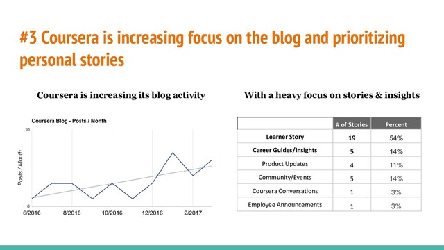 #3 Coursera is increasing focus on the blog and prioritizing
personal stories
Coursera is increasing its blog activity
# of Stories Percent
Learner Story 19 54%
Career Guides/Insights 5 14%
Product Updates 4 11%
Community/Events 5 14%
Coursera Conversations 1 3%
Employee Announcements 1 3%
With a heavy focus on stories & insights
