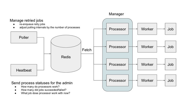 Redis
Poller
Heatbeat
Processor
Processor
Processor
Processor
Worker
Worker
Worker
Worker
Job
Job
Job
Job
Manager
Manage retried jobs
● re-enqueue retry jobs
● adjust polling intervals by the number of processes
Send process statuses for the admin
● How many do processors work?
● How many did jobs succeeded/failed?
● What job dose processor work with now?
Fetch
