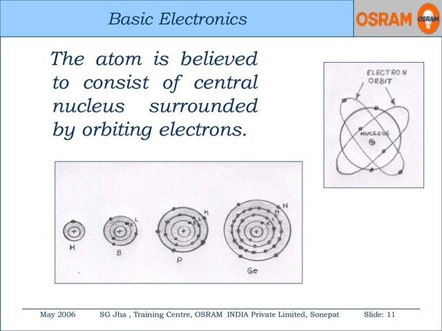 Basic Electronics
May 2006 SG Jha , Training Centre, OSRAM INDIA Private Limited, Sonepat Slide: 11
Basic Electronics
The atom is believed
to consist of central
nucleus surrounded
by orbiting electrons.
