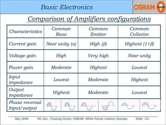 Basic Electronics
May 2006 SG Jha , Training Centre, OSRAM INDIA Private Limited, Sonepat Slide: 121
Basic Electronics
Comparison of Amplifiers configurations
Characteristics
Common
Base
Common
Emitter
Common
Collector
Current gain Near unity () High () Highest (1+)
Voltage gain High Very high Near unity
Power gain Moderate Highest Lowest
Input
impedance
Lowest Moderate Highest
Output
impedance
Highest Moderate Lowest
Phase reversal
Input/output
No Yes No

