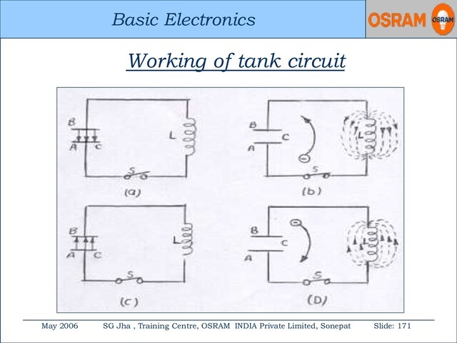 Basic Electronics
May 2006 SG Jha , Training Centre, OSRAM INDIA Private Limited, Sonepat Slide: 171
Basic Electronics
Working of tank circuit
