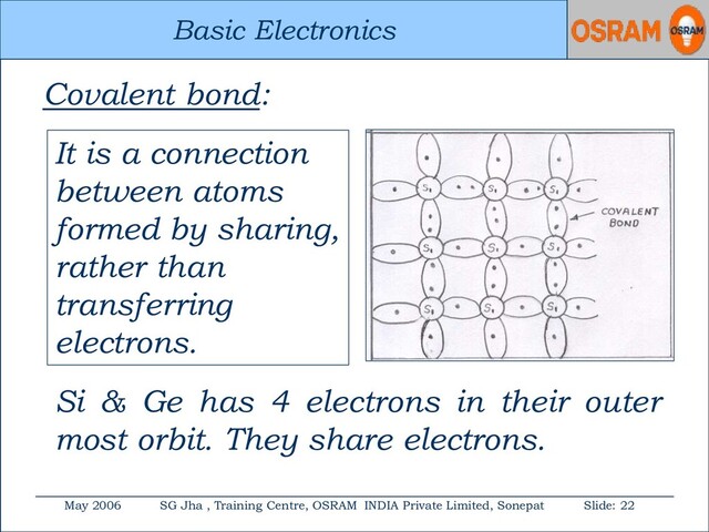 Basic Electronics
May 2006 SG Jha , Training Centre, OSRAM INDIA Private Limited, Sonepat Slide: 22
Basic Electronics
It is a connection
between atoms
formed by sharing,
rather than
transferring
electrons.
Covalent bond:
Si & Ge has 4 electrons in their outer
most orbit. They share electrons.
