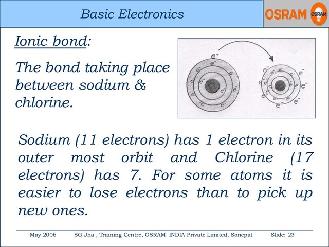 Basic Electronics
May 2006 SG Jha , Training Centre, OSRAM INDIA Private Limited, Sonepat Slide: 23
Basic Electronics
Ionic bond:
The bond taking place
between sodium &
chlorine.
Sodium (11 electrons) has 1 electron in its
outer most orbit and Chlorine (17
electrons) has 7. For some atoms it is
easier to lose electrons than to pick up
new ones.
