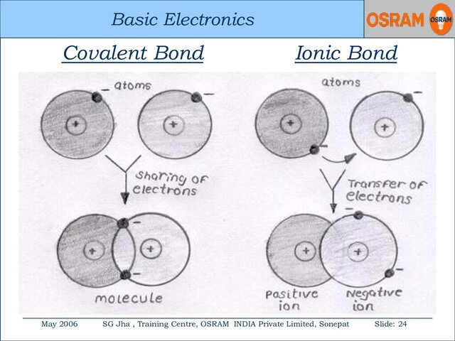 Basic Electronics
May 2006 SG Jha , Training Centre, OSRAM INDIA Private Limited, Sonepat Slide: 24
Basic Electronics
Covalent Bond Ionic Bond
