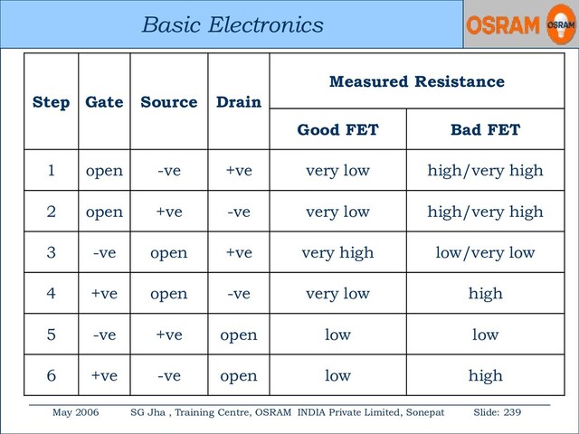 Basic Electronics
May 2006 SG Jha , Training Centre, OSRAM INDIA Private Limited, Sonepat Slide: 239
Basic Electronics
Step Gate Source Drain
Measured Resistance
Good FET Bad FET
1 open -ve +ve very low high/very high
2 open +ve -ve very low high/very high
3 -ve open +ve very high low/very low
4 +ve open -ve very low high
5 -ve +ve open low low
6 +ve -ve open low high
