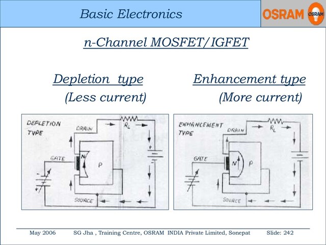 Basic Electronics
May 2006 SG Jha , Training Centre, OSRAM INDIA Private Limited, Sonepat Slide: 242
Basic Electronics
n-Channel MOSFET/IGFET
Depletion type Enhancement type
(Less current) (More current)
