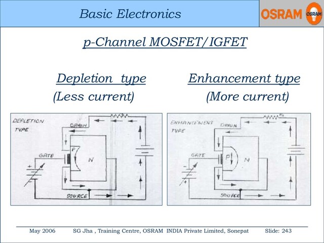 Basic Electronics
May 2006 SG Jha , Training Centre, OSRAM INDIA Private Limited, Sonepat Slide: 243
Basic Electronics
p-Channel MOSFET/IGFET
Depletion type Enhancement type
(Less current) (More current)
