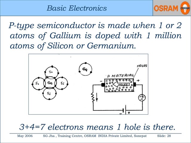 Basic Electronics
May 2006 SG Jha , Training Centre, OSRAM INDIA Private Limited, Sonepat Slide: 28
Basic Electronics
P-type semiconductor is made when 1 or 2
atoms of Gallium is doped with 1 million
atoms of Silicon or Germanium.
3+4=7 electrons means 1 hole is there.
