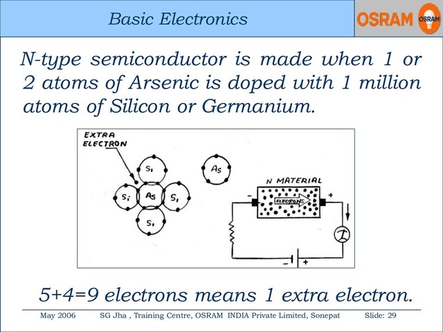 Basic Electronics
May 2006 SG Jha , Training Centre, OSRAM INDIA Private Limited, Sonepat Slide: 29
Basic Electronics
N-type semiconductor is made when 1 or
2 atoms of Arsenic is doped with 1 million
atoms of Silicon or Germanium.
5+4=9 electrons means 1 extra electron.
