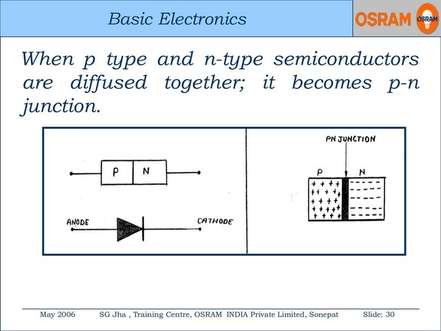 Basic Electronics
May 2006 SG Jha , Training Centre, OSRAM INDIA Private Limited, Sonepat Slide: 30
Basic Electronics
When p type and n-type semiconductors
are diffused together; it becomes p-n
junction.
