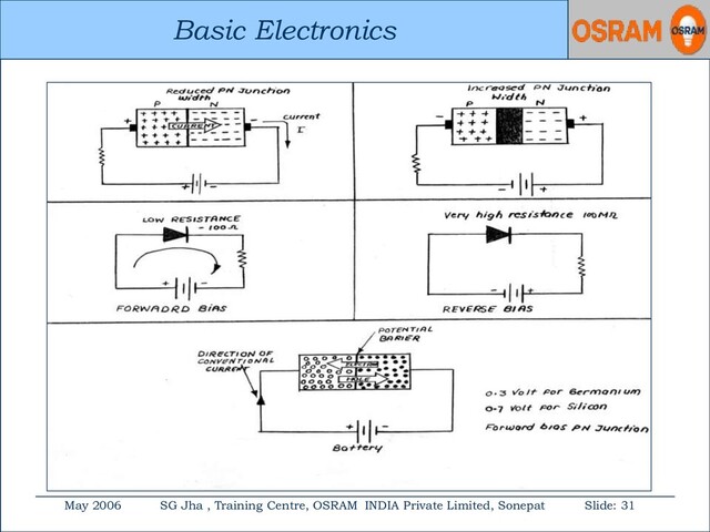 Basic Electronics
May 2006 SG Jha , Training Centre, OSRAM INDIA Private Limited, Sonepat Slide: 31
Basic Electronics
