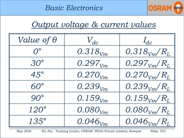 Basic Electronics
May 2006 SG Jha , Training Centre, OSRAM INDIA Private Limited, Sonepat Slide: 333
Basic Electronics
Output voltage & current values
Value of θ Vdc
Idc
0° 0.318Vm
0.318Vm
/RL
30° 0.297Vm
0.297Vm
/RL
45° 0.270Vm
0.270Vm
/RL
60° 0.239Vm
0.239Vm
/RL
90° 0.159Vm
0.159Vm
/RL
120° 0.080Vm
0.080Vm
/RL
135° 0.046Vm
0.046Vm
/RL
