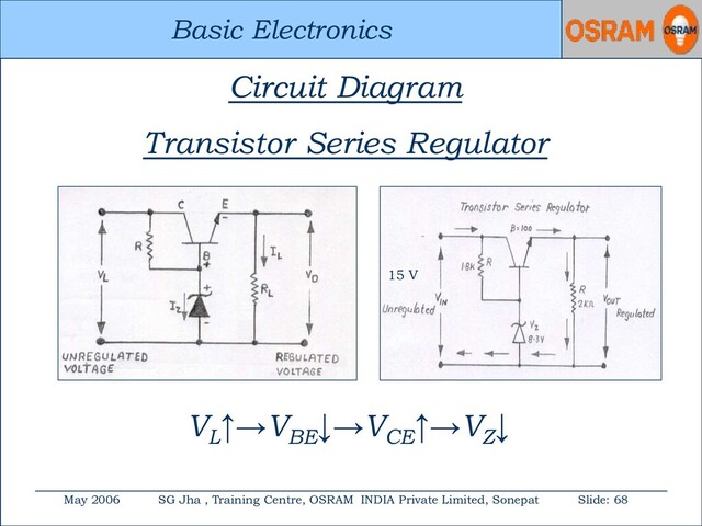 Basic Electronics
May 2006 SG Jha , Training Centre, OSRAM INDIA Private Limited, Sonepat Slide: 68
Basic Electronics
VL
↑→VBE
↓→VCE
↑→VZ
↓
Circuit Diagram
Transistor Series Regulator
15 V
