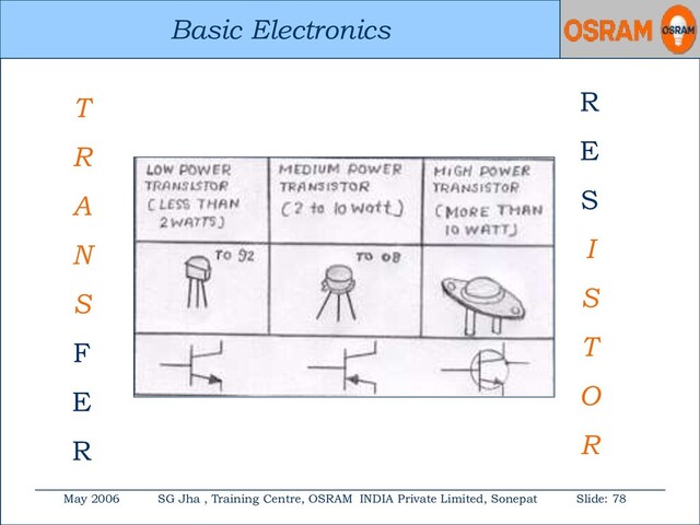 Basic Electronics
May 2006 SG Jha , Training Centre, OSRAM INDIA Private Limited, Sonepat Slide: 78
Basic Electronics
T
R
A
N
S
F
E
R
R
E
S
I
S
T
O
R
