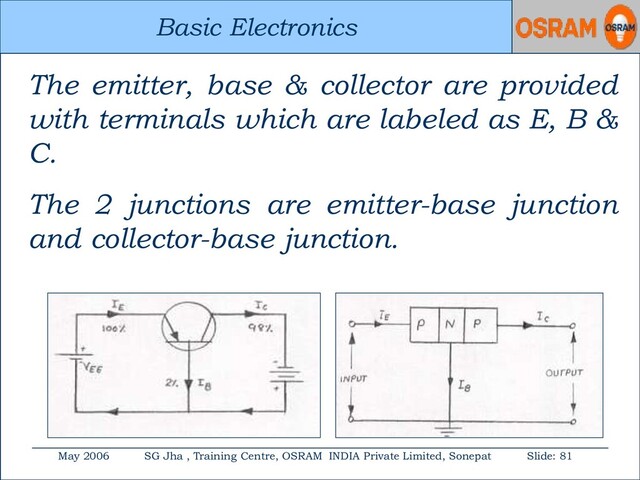 Basic Electronics
May 2006 SG Jha , Training Centre, OSRAM INDIA Private Limited, Sonepat Slide: 81
Basic Electronics
The emitter, base & collector are provided
with terminals which are labeled as E, B &
C.
The 2 junctions are emitter-base junction
and collector-base junction.
