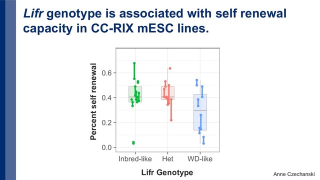 Lifr genotype is associated with self renewal
capacity in CC-RIX mESC lines.
Lifr Genotype
Percent self renewal
Anne Czechanski
