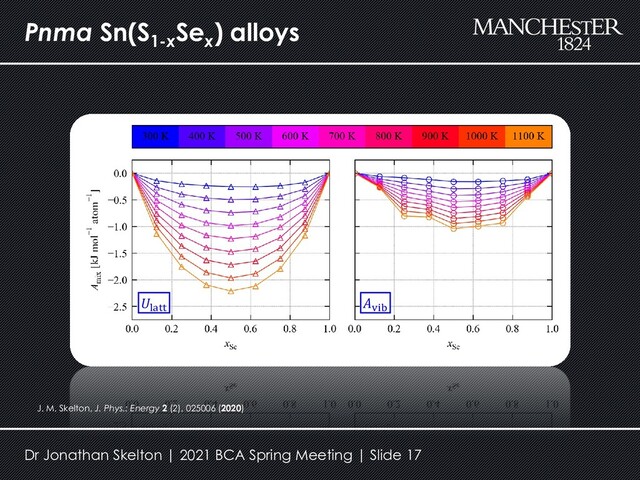 Pnma Sn(S1-x
Sex
) alloys
J. M. Skelton, J. Phys.: Energy 2 (2), 025006 (2020)
𝑈latt
𝐴vib
Dr Jonathan Skelton | 2021 BCA Spring Meeting | Slide 17
