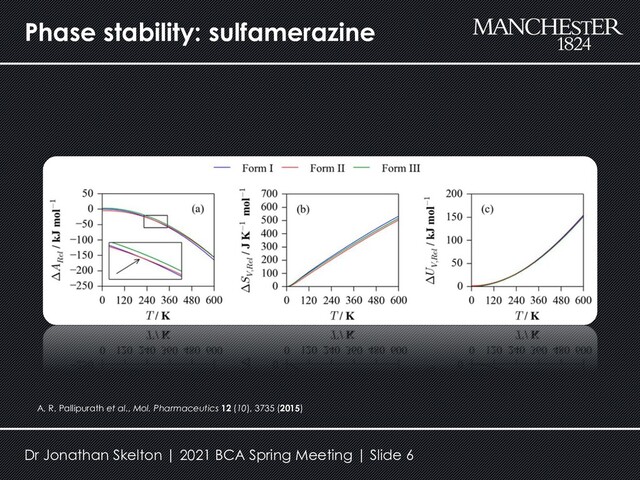 Phase stability: sulfamerazine
A. R. Pallipurath et al., Mol. Pharmaceutics 12 (10), 3735 (2015)
Dr Jonathan Skelton | 2021 BCA Spring Meeting | Slide 6
