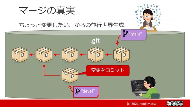 (c) 2021 Kouji Matsui
マージの真実
ちょっと変更したい、からの並行世界生成:
.git
“devel”
変更をコミット
“main”

