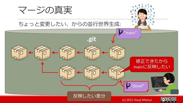 (c) 2021 Kouji Matsui
マージの真実
ちょっと変更したい、からの並行世界生成:
.git
“devel”
修正できたから
mainに反映したい
反映したい差分
“main”

