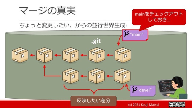 (c) 2021 Kouji Matsui
マージの真実
ちょっと変更したい、からの並行世界生成:
.git
“devel”
“main”
反映したい差分
mainをチェックアウト
しておき…
