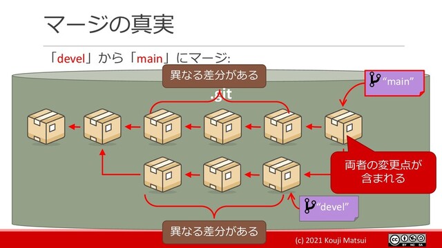 (c) 2021 Kouji Matsui
マージの真実
「devel」から「main」にマージ:
.git
“devel”
“main”
異なる差分がある
異なる差分がある
両者の変更点が
含まれる
