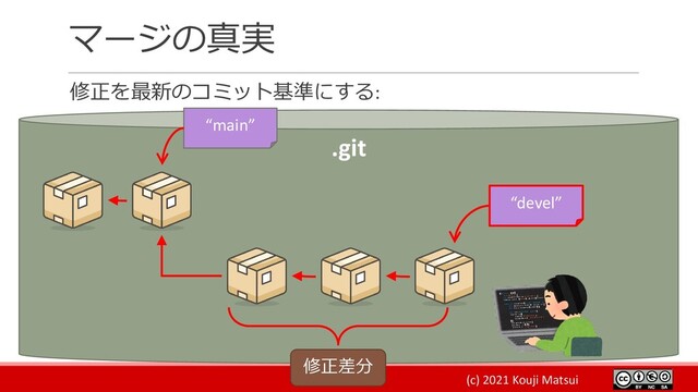 (c) 2021 Kouji Matsui
マージの真実
修正を最新のコミット基準にする:
.git
“main”
“devel”
修正差分
