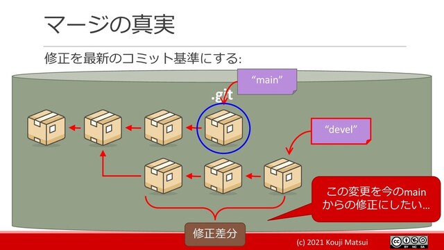 (c) 2021 Kouji Matsui
マージの真実
修正を最新のコミット基準にする:
.git
“main”
“devel”
この変更を今のmain
からの修正にしたい…
修正差分
