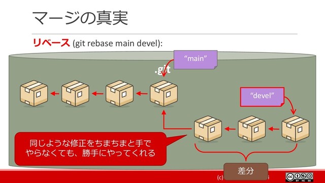 (c) 2021 Kouji Matsui
マージの真実
リベース (git rebase main devel):
.git
“main”
“devel”
差分
同じような修正をちまちまと手で
やらなくても、勝手にやってくれる
