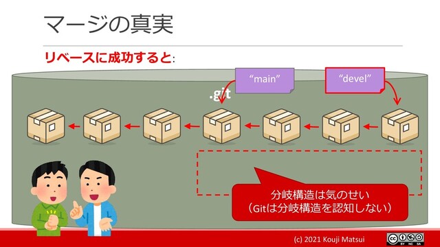 (c) 2021 Kouji Matsui
マージの真実
リベースに成功すると:
.git
“main” “devel”
分岐構造は気のせい
（Gitは分岐構造を認知しない）
