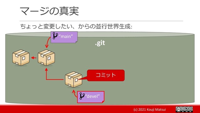 (c) 2021 Kouji Matsui
マージの真実
ちょっと変更したい、からの並行世界生成:
.git
“devel”
コミット
“main”
