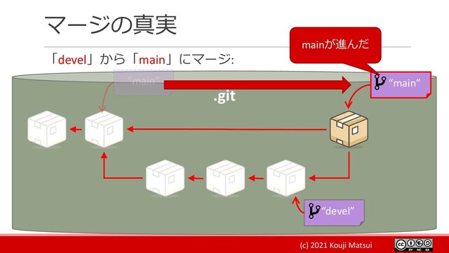 (c) 2021 Kouji Matsui
マージの真実
「devel」から「main」にマージ:
.git
“devel”
“main”
mainが進んだ
