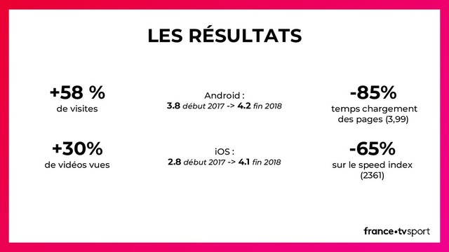 +58 %
de visites
+30%
de vidéos vues
Android :
3.8 début 2017 -> 4.2 fin 2018
iOS :
2.8 début 2017 -> 4.1 fin 2018
-65%
sur le speed index
(2361)
-85%
temps chargement
des pages (3,99)
LES RÉSULTATS
