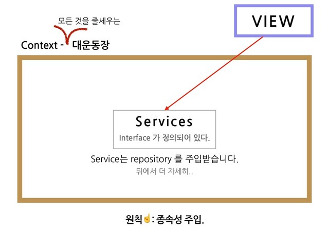 Service는 repository 를 주입받습니다. 
뒤에서 더 자세히..
Context - 대운동장
모든 것을 줄세우는
Services
Interface 가 정의되어 있다.
원칙☝: 종속성 주입.
VIEW
