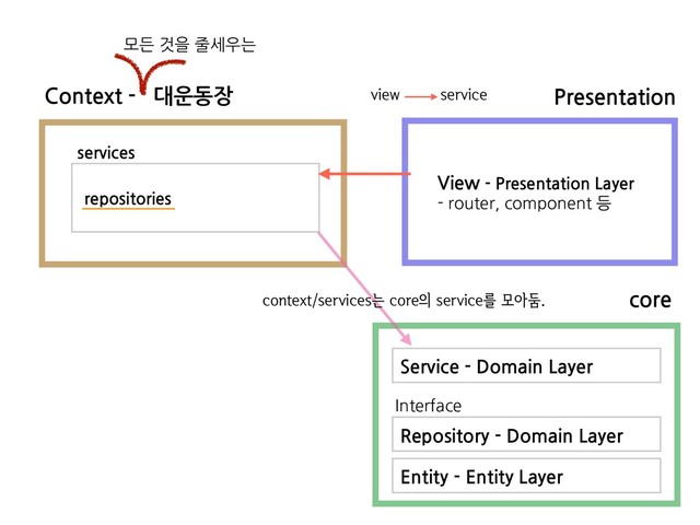 Context - 대운동장
모든 것을 줄세우는
Presentation
services
repositories
View - Presentation Layer
- router, component 등
WJFX TFSWJDF
core
Entity - Entity Layer
Service - Domain Layer
Repository - Domain Layer
DPOUFYUTFSWJDFTחDPSF੄TFSWJDFܳݽইم
Interface
