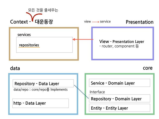 Context - 대운동장
모든 것을 줄세우는
Presentation
services
repositories
View - Presentation Layer
- router, component 등
WJFX TFSWJDF
core
Service - Domain Layer
http - Data Layer
data
Repository - Data Layer
EBUBSFQPDPSFSFQPܳ*NQMFNFOUT
Entity - Entity Layer
Repository - Domain Layer
Interface
