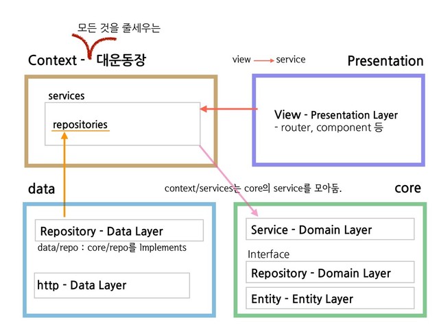 Context - 대운동장
모든 것을 줄세우는
Presentation
services
repositories
View - Presentation Layer
- router, component 등
WJFX TFSWJDF
core
Service - Domain Layer
http - Data Layer
data
Repository - Data Layer
EBUBSFQPDPSFSFQPܳ*NQMFNFOUT
DPOUFYUTFSWJDFTחDPSF੄TFSWJDFܳݽইم
Entity - Entity Layer
Repository - Domain Layer
Interface
