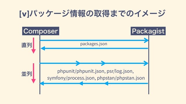 [v]ύοέʔδ৘ใͷऔಘ·ͰͷΠϝʔδ
$PNQPTFS 1BDLBHJTU
phpunit/phpunit.json, psr/log.json,
symfony/process.json, phpstan/phpstan.json
ฒྻ
packages.json
௚ྻ
