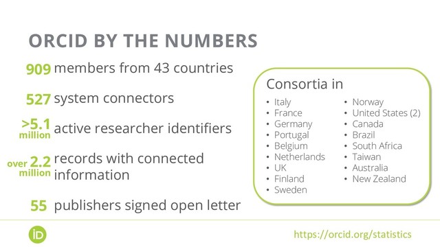 ORCID BY THE NUMBERS
https://orcid.org/statistics
members from 43 countries
system connectors
active researcher identifiers
records with connected
information
publishers signed open letter
•  Italy
•  France
•  Germany
•  Portugal
•  Belgium
•  Netherlands
•  UK
•  Finland
•  Sweden
•  Norway
•  United States (2)
•  Canada
•  Brazil
•  South Africa
•  Taiwan
•  Australia
•  New Zealand
Consortia in
909
527
>5.1
million
over 2.2
million
55
