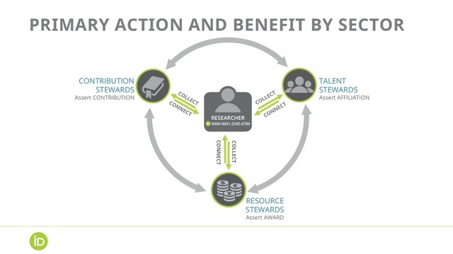 PRIMARY ACTION AND BENEFIT BY SECTOR
CONTRIBUTION
STEWARDS
Assert CONTRIBUTION
TALENT
STEWARDS
Assert AFFILIATION
RESOURCE
STEWARDS
Assert AWARD
COLLECT
CONNECT
