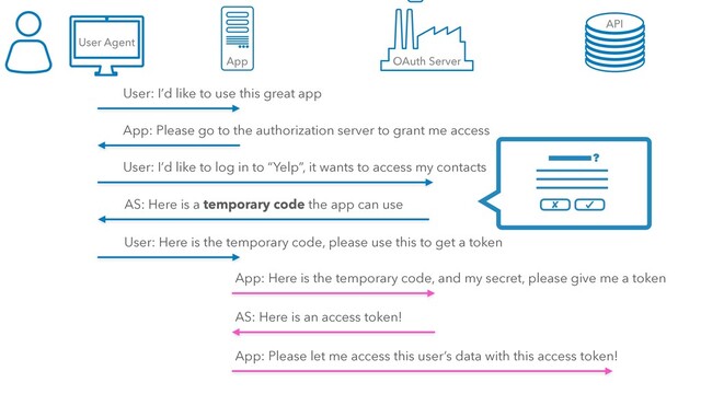 User: I’d like to use this great app
App: Please go to the authorization server to grant me access
User: I’d like to log in to “Yelp”, it wants to access my contacts
AS: Here is a temporary code the app can use
App: Here is the temporary code, and my secret, please give me a token
User: Here is the temporary code, please use this to get a token
AS: Here is an access token!
App: Please let me access this user’s data with this access token!
User Agent
App OAuth Server
API
?
