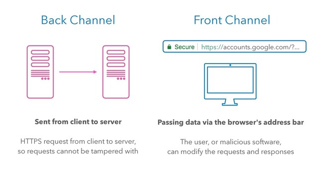 Front Channel
Back Channel
https://accounts.google.com/?...
Passing data via the browser's address bar
The user, or malicious software,
can modify the requests and responses
Sent from client to server
HTTPS request from client to server,
so requests cannot be tampered with

