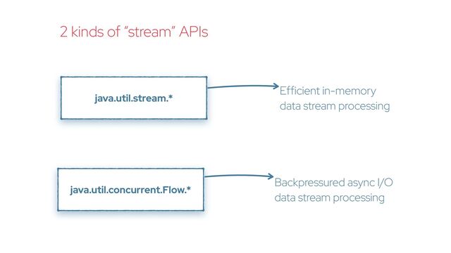 java.util.stream.*
java.util.concurrent.Flow.*
2 kinds of “stream” APIs
Efficient in-memory


data stream processing
Backpressured async I/O


data stream processing
