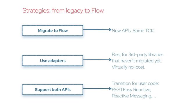 Migrate to Flow
Use adapters
Strategies: from legacy to Flow
Support both APIs
New APIs. Same TCK.
Best for 3rd-party libraries


that haven’t migrated yet.


Virtually no-cost.
Transition for user code:


RESTEasy Reactive,


Reactive Messaging, …
