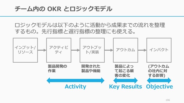 チーム内の OKR とロジックモデル
ロジックモデルは以下のように活動から成果までの流れを整理
するもの。先行指標と遅行指標の整理にも使える。
106
インプット/
リソース
インパクト
アクティビ
ティ
アウトプッ
ト/実装
アウトカム
開発された
製品や機能
製品によっ
て起こる顧
客の変化
製品開発の
作業
Objective
Key Results
Activity
(アウトカム
の社内に対
する影響)

