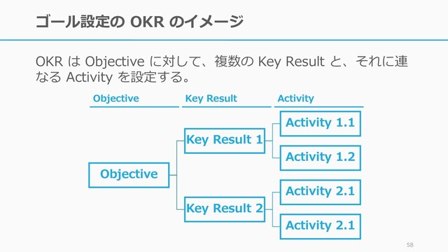 ゴール設定の OKR のイメージ
OKR は Objective に対して、複数の Key Result と、それに連
なる Activity を設定する。
58
Objective
Key Result 1
Activity 1.1
Activity 1.2
Key Result 2
Activity 2.1
Activity 2.1
Objective Key Result Activity
