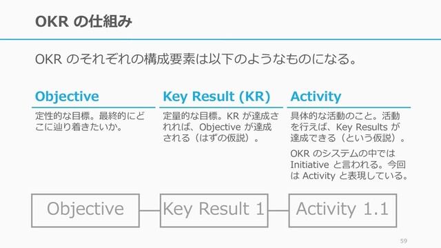 OKR の仕組み
OKR のそれぞれの構成要素は以下のようなものになる。
59
Objective
定性的な目標。最終的にど
こに辿り着きたいか。
Key Result (KR)
定量的な目標。KR が達成さ
れれば、Objective が達成
される（はずの仮説）。
Activity
具体的な活動のこと。活動
を行えば、Key Results が
達成できる（という仮説）。
OKR のシステムの中では
Initiative と言われる。今回
は Activity と表現している。
Objective Key Result 1 Activity 1.1
