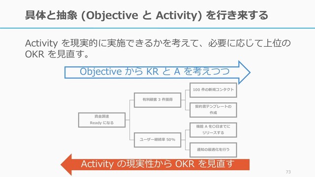 具体と抽象 (Objective と Activity) を行き来する
Activity を現実的に実施できるかを考えて、必要に応じて上位の
OKR を見直す。
73
資金調達
Ready になる
有料顧客 3 件獲得
100 件の新規コンタクト
契約書テンプレートの
作成
ユーザー継続率 50%
機能 A を〇日までに
リリースする
通知の最適化を行う
Objective から KR と A を考えつつ
Activity の現実性から OKR を見直す
