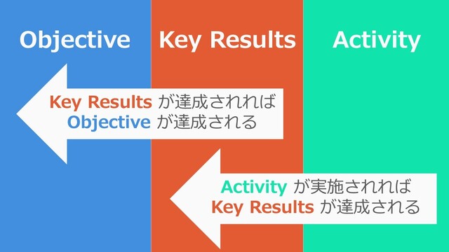 76
Objective Key Results
Key Results が達成されれば
Objective が達成される
Activity
Activity が実施されれば
Key Results が達成される
